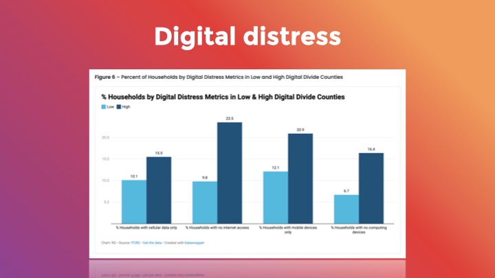Digital distress. Chart showing different ways people can be digitally distressed including households with cellular data only, no internet access, mobile devices only, no computing devices. In all cases these numbers are higher in more digitally-divided counties