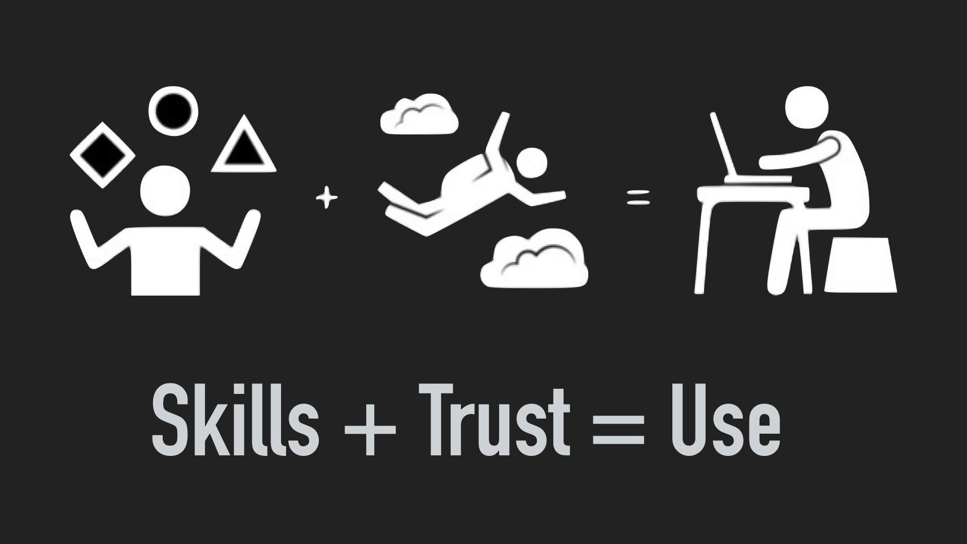 More image icons. Person juggling abstract shapes + person skydiving = person sitting at a desk with a laptop. Caption underneath: Skills + Trust = Use