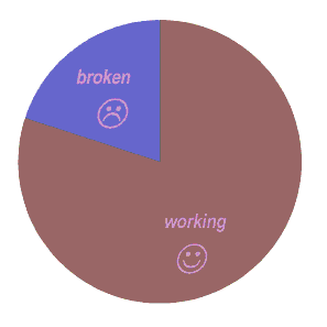 graph showing 80 per cent and 20 percent slices on a pie chart