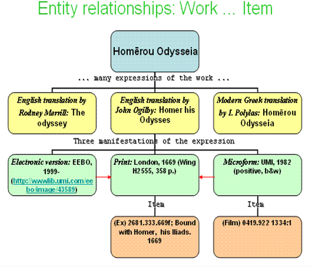 [FRBR Entity Relationships]