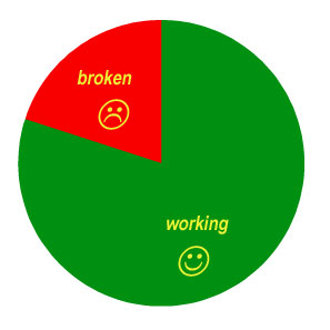 graph showing 80 per cent and 20 percent slices on a pie chart