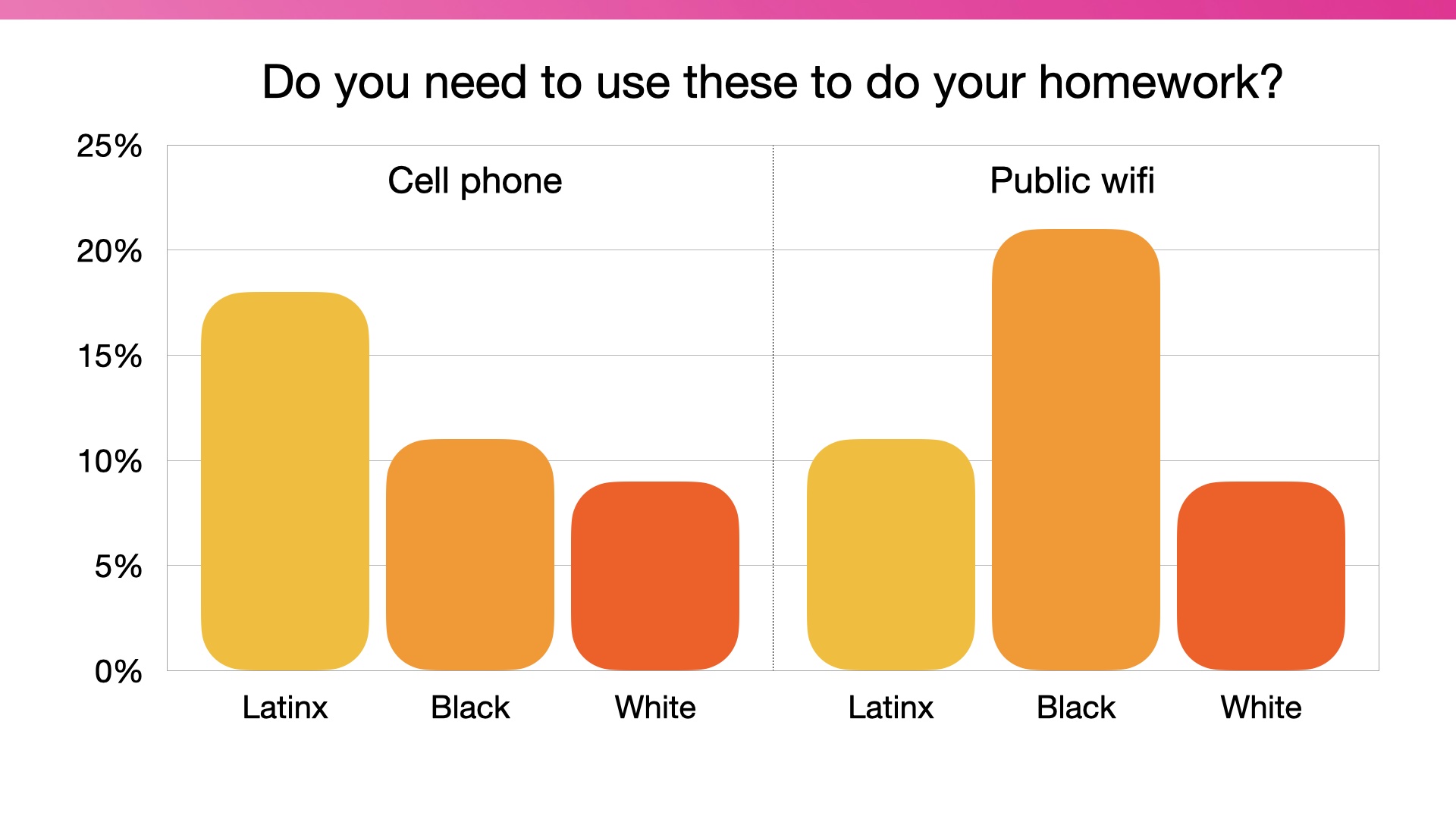 Very simple bar chart that shows how many sudents need to use either cell phones or public wifi to complete homework with the  numbers higher for Blackand Latinx students than White students 