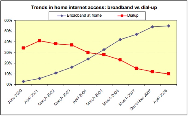 [pew internet report chart]