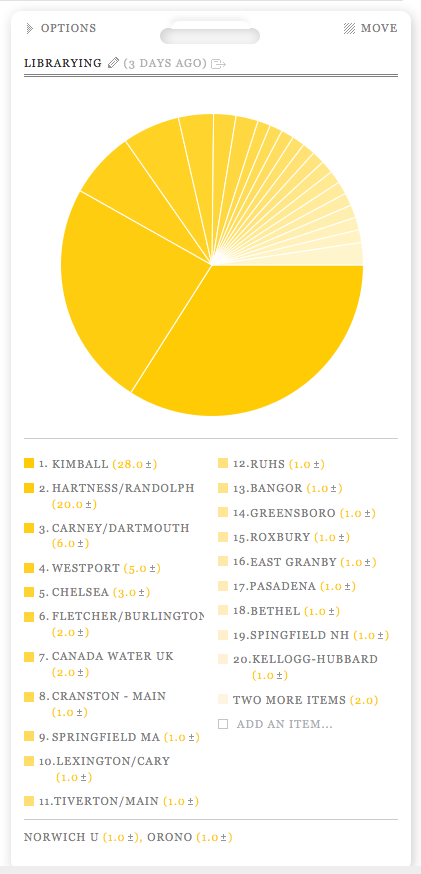 a pie chart of the libraries I've visited in 2015