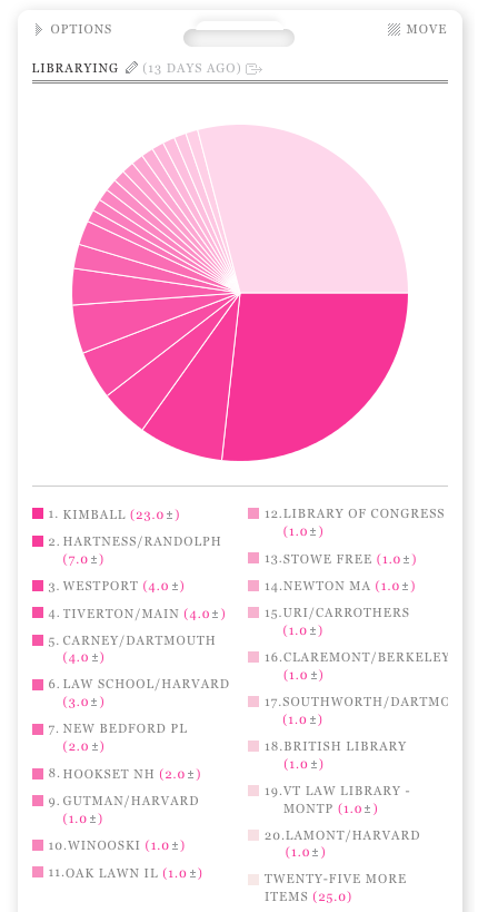 pie chart of libraries I've visited