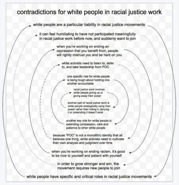 contradictions for white people in racial justice work diagram