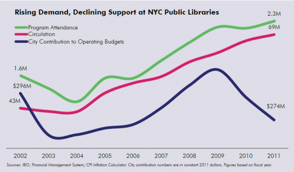 chart showing rising demand and program attendance at NYs libraries and lowering support