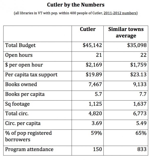 Cutler library stats